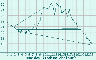 Courbe de l'humidex pour Buechel