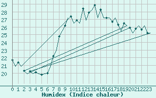 Courbe de l'humidex pour San Sebastian (Esp)