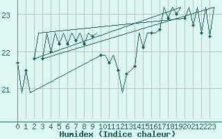 Courbe de l'humidex pour Platform Hoorn-a Sea