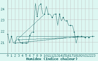 Courbe de l'humidex pour Luqa