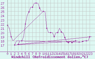 Courbe du refroidissement olien pour Pula Aerodrome