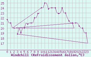 Courbe du refroidissement olien pour Torino / Caselle