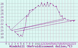 Courbe du refroidissement olien pour Valencia / Aeropuerto