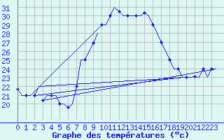 Courbe de tempratures pour Oujda