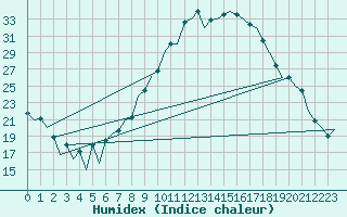 Courbe de l'humidex pour Huesca (Esp)