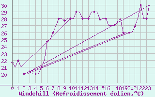 Courbe du refroidissement olien pour Rimini