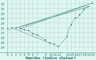 Courbe de l'humidex pour Puebla, Pue.