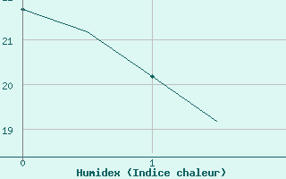 Courbe de l'humidex pour Marrakech