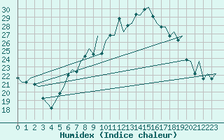 Courbe de l'humidex pour Genve (Sw)