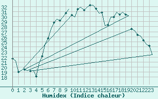 Courbe de l'humidex pour Fassberg