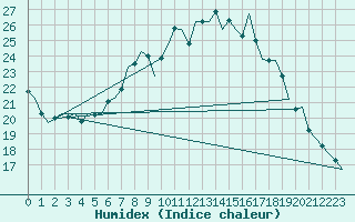 Courbe de l'humidex pour Schaffen (Be)