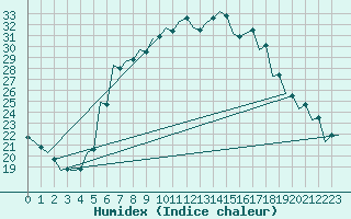 Courbe de l'humidex pour Kecskemet