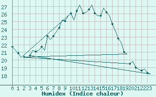 Courbe de l'humidex pour Wunstorf