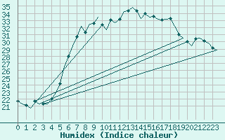 Courbe de l'humidex pour Niederstetten