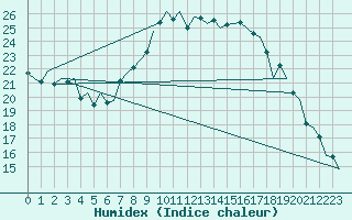 Courbe de l'humidex pour Innsbruck-Flughafen