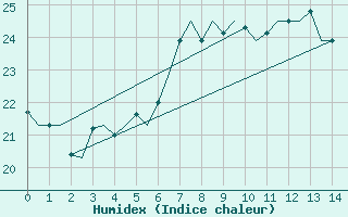 Courbe de l'humidex pour Gnes (It)