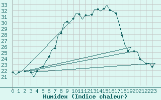 Courbe de l'humidex pour Bueckeburg