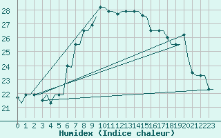 Courbe de l'humidex pour Rhodes Airport