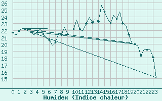 Courbe de l'humidex pour Duesseldorf