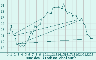 Courbe de l'humidex pour Lugano (Sw)