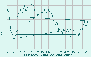 Courbe de l'humidex pour Platform L9-ff-1 Sea