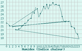 Courbe de l'humidex pour Linz / Hoersching-Flughafen