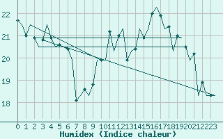 Courbe de l'humidex pour Bremen