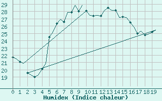 Courbe de l'humidex pour Brindisi