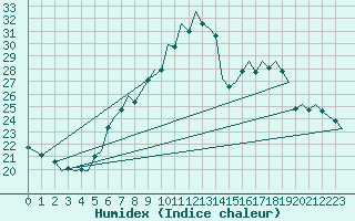 Courbe de l'humidex pour Stuttgart-Echterdingen