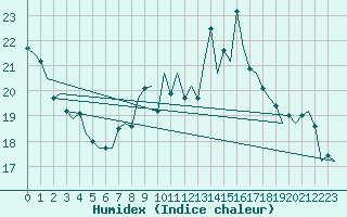 Courbe de l'humidex pour London / Heathrow (UK)