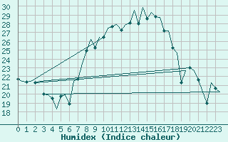 Courbe de l'humidex pour Bonn (All)