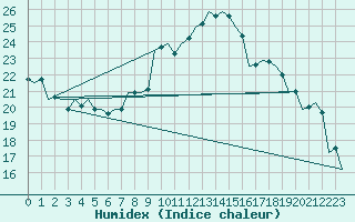 Courbe de l'humidex pour Kecskemet