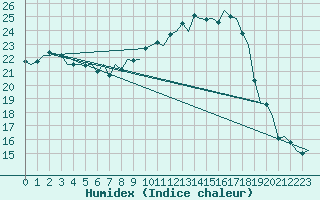 Courbe de l'humidex pour Eindhoven (PB)