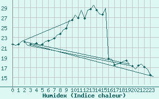 Courbe de l'humidex pour Nuernberg