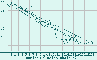 Courbe de l'humidex pour Platform J6-a Sea