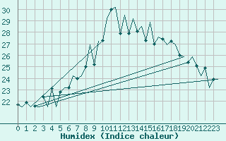 Courbe de l'humidex pour Lugano (Sw)