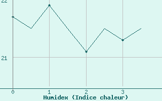 Courbe de l'humidex pour Roma Fiumicino