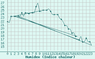 Courbe de l'humidex pour Catania / Fontanarossa