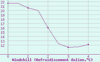 Courbe du refroidissement olien pour North Platte, North Platte Regional Airport