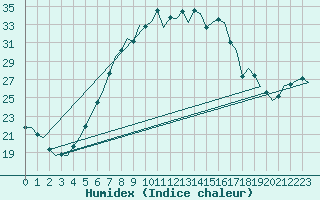 Courbe de l'humidex pour Berlin-Schoenefeld