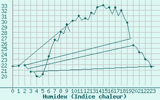 Courbe de l'humidex pour Huesca (Esp)