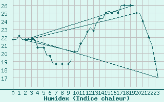 Courbe de l'humidex pour Castres-Mazamet (81)