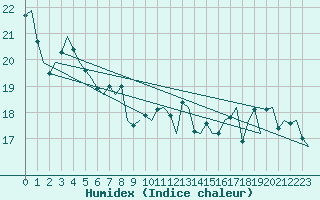 Courbe de l'humidex pour Vlieland