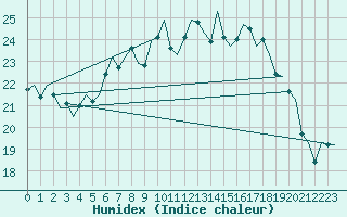 Courbe de l'humidex pour Bonn (All)