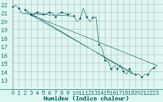 Courbe de l'humidex pour Platform J6-a Sea