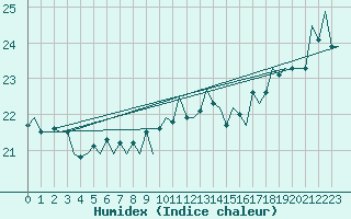 Courbe de l'humidex pour Platform P11-b Sea