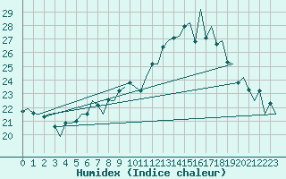 Courbe de l'humidex pour London / Heathrow (UK)