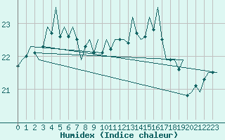 Courbe de l'humidex pour Platform P11-b Sea