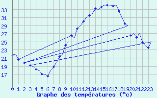 Courbe de tempratures pour Madrid / Barajas (Esp)