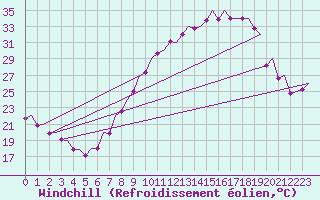 Courbe du refroidissement olien pour Madrid / Barajas (Esp)